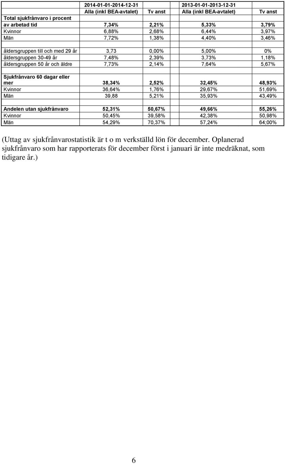 Sjukfrånvaro 60 dagar eller mer 38,34% 2,52% 32,45% 48,93% Kvinnor 36,64% 1,76% 29,67% 51,69% Män 39,88 5,21% 35,93% 43,49% Andelen utan sjukfrånvaro 52,31% 50,67% 49,66% 55,26% Kvinnor 50,45% 39,58%