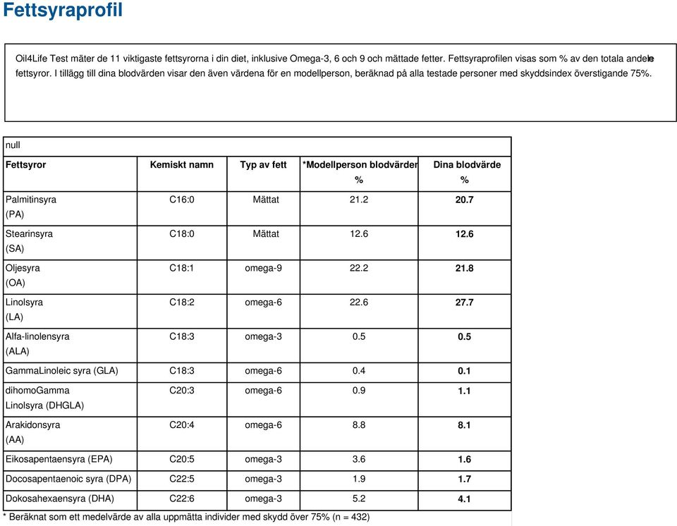 null Fettsyror Kemiskt namn Typ av fett *Modellperson blodvärden % Dina blodvärde % Palmitinsyra (PA) Stearinsyra (SA) Oljesyra (OA) Linolsyra (LA) Alfa-linolensyra (ALA) C16:0 Mättat 21.2 20.