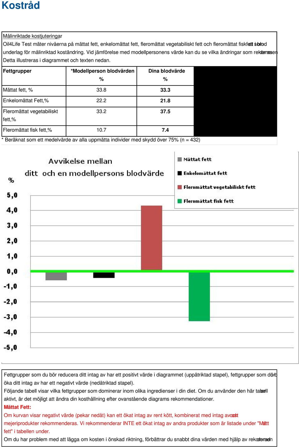 Fettgrupper *Modellperson blodvärden % Dina blodvärde % Mättat fett, % 33.8 33.3 Enkelomättat Fett,% 22.2 21.8 Fleromättat vegetabiliskt fett,% 33.2 37.5 Fleromättat fisk fett,% 10.7 7.