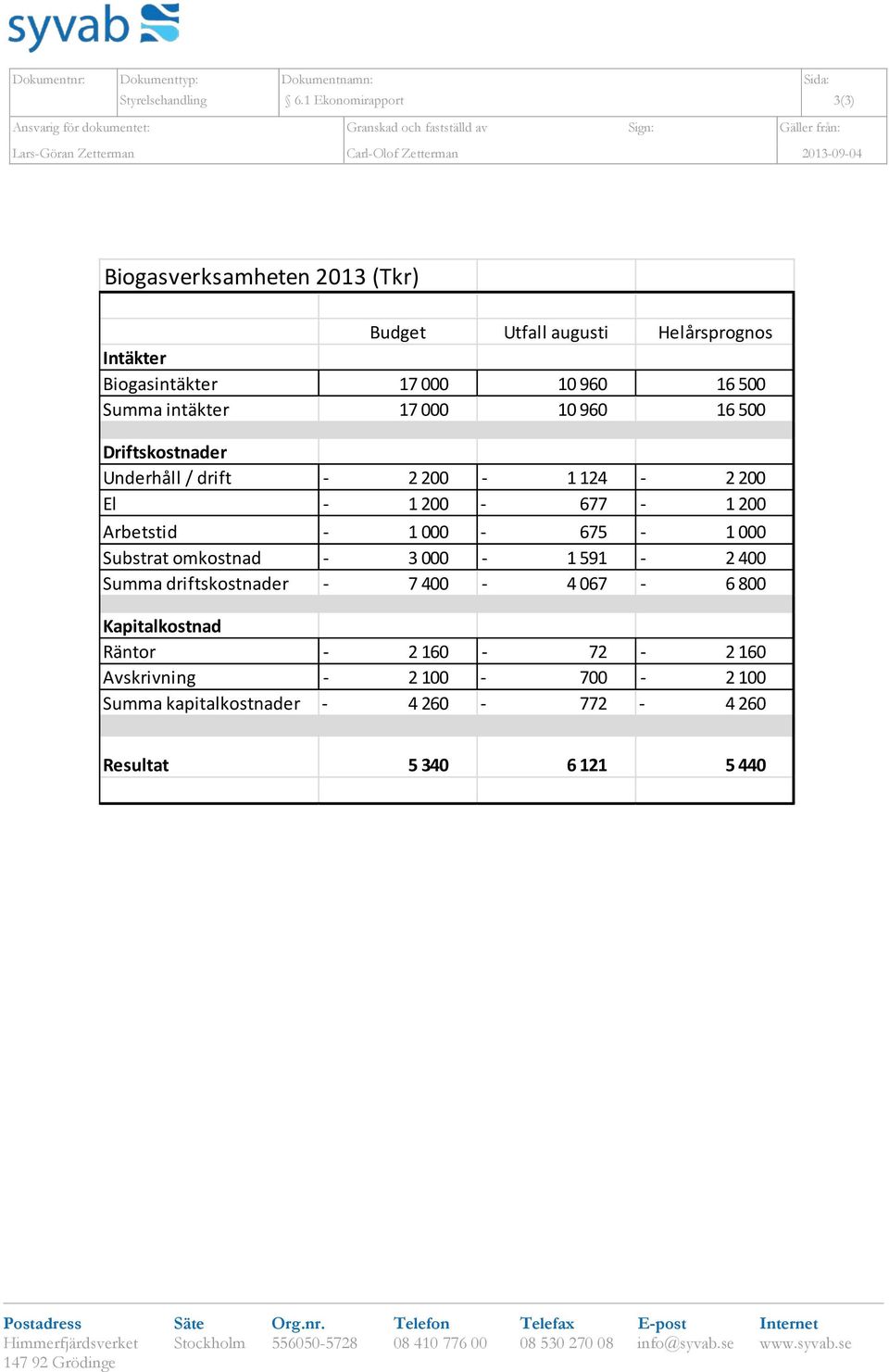 Biogasverksamheten 213 (Tkr) Budget Utfall augusti Helårsprognos Intäkter Biogasintäkter 17 1 96 16 5 Summa intäkter 17 1 96 16 5 Driftskostnader