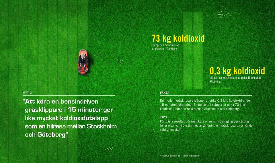 kilo koldioxid under 15 minuters klippning. En personbil släpper ut cirka 73 kilo* koldioxid under en resa mellan Stockholm och Göteborg.