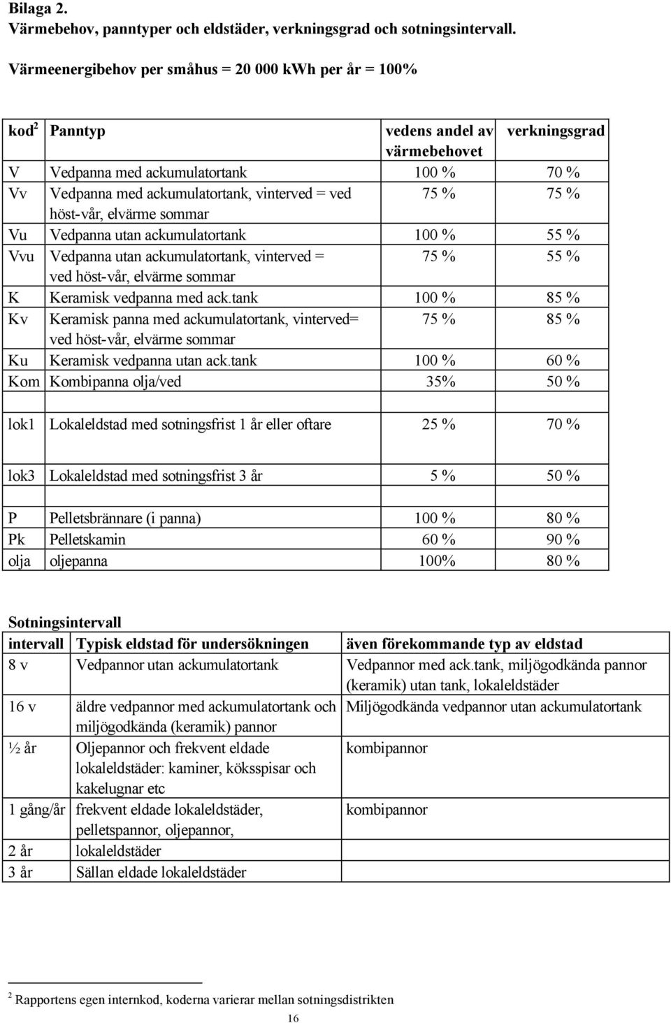 sommar Vu Vedpanna utan 100 % 55 % Vvu Vedpanna utan, vinterved = 75 % 55 % ved höst-vår, elvärme sommar K Keramisk vedpanna med ack.
