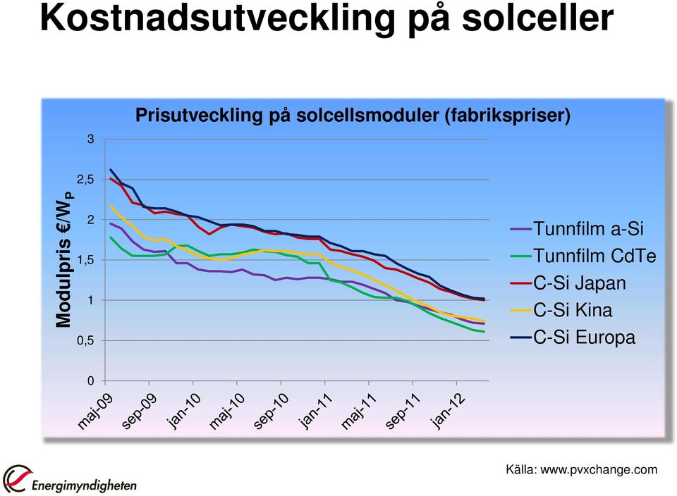 /W P 2 1,5 1 0,5 Tunnfilm a-si Tunnfilm CdTe C-Si