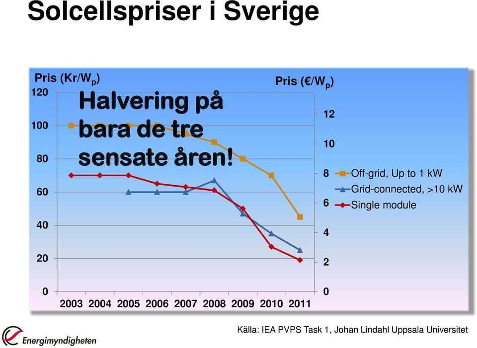 Pris ( /W p ) 12 10 8 6 4 2 Off-grid, Up to 1 kw Grid-connected, >10 kw