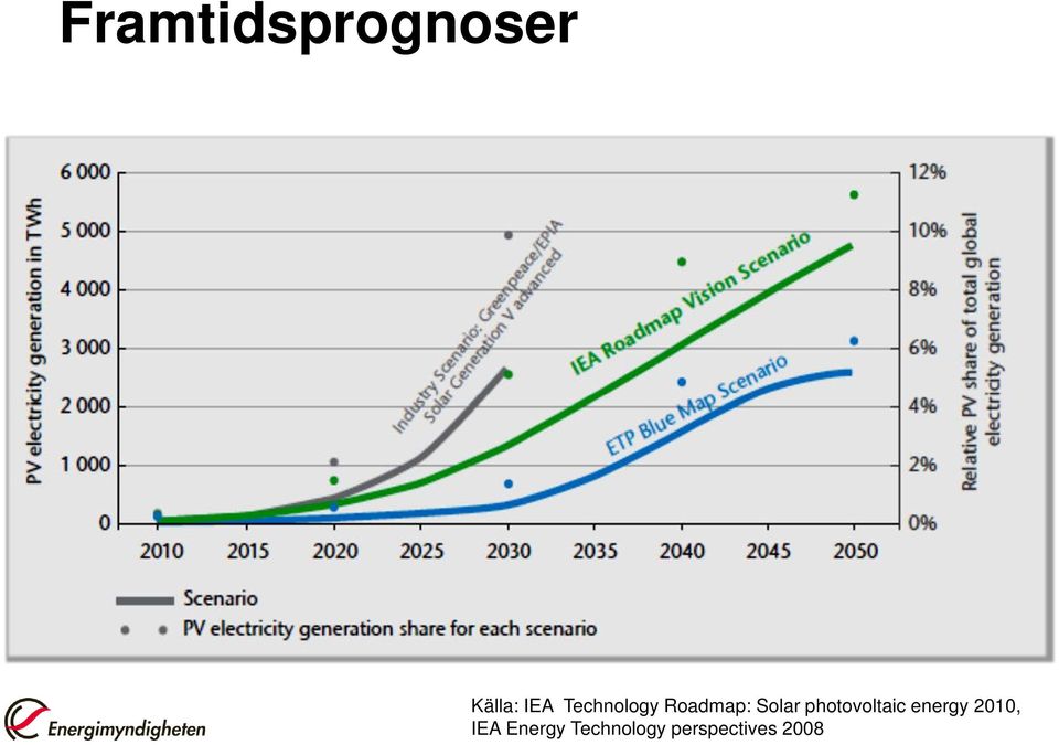 photovoltaic energy 2010, IEA