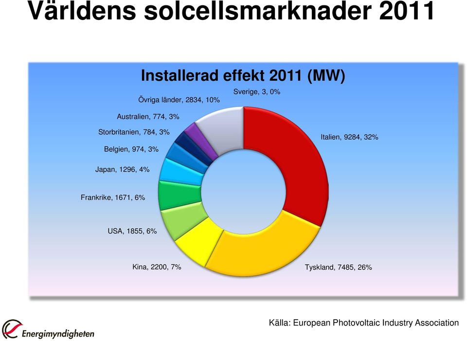 974, 3% Italien, 9284, 32% Japan, 1296, 4% Frankrike, 1671, 6% USA, 1855, 6%