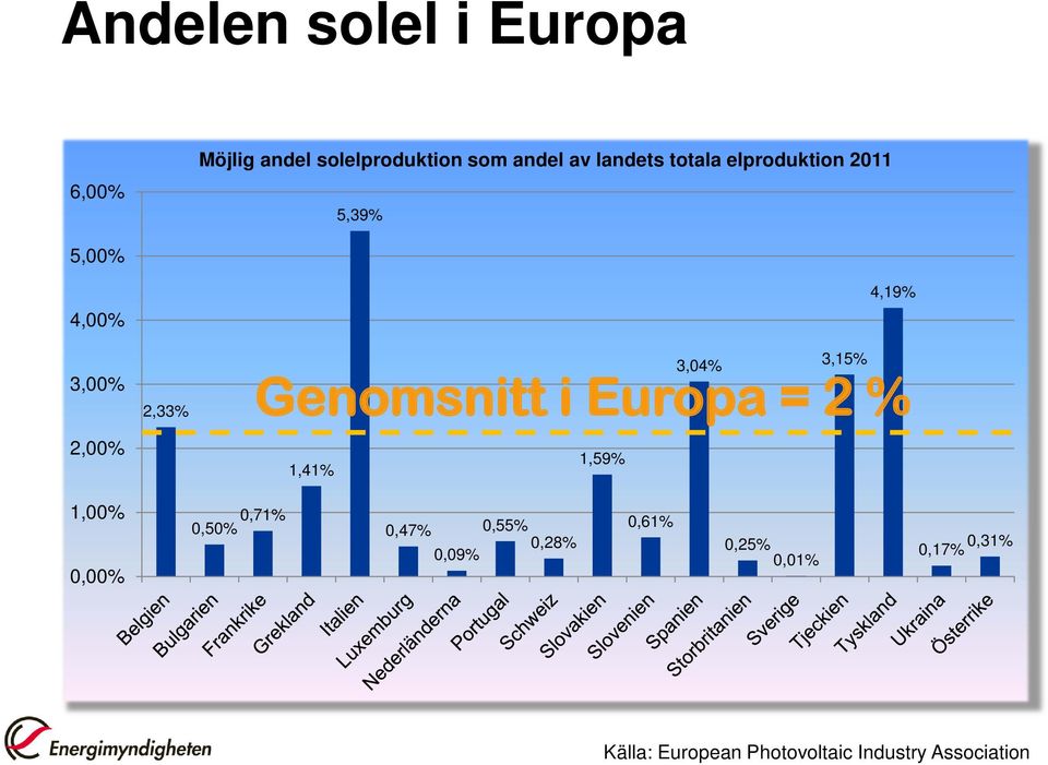 3,15% 4,19% Genomsnitt i Europa = 2 % 1,00% 0,00% 0,50% 0,71% 0,47% 0,09% 0,55%