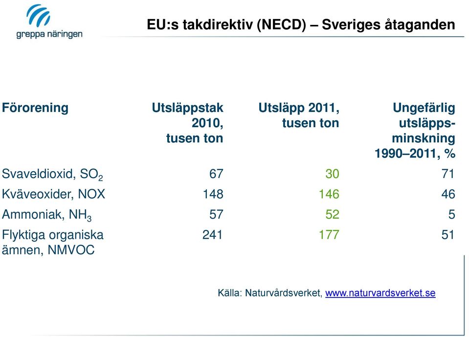 Svaveldioxid, SO 2 67 30 71 Kväveoxider, NOX 148 146 46 Ammoniak, NH 3 57 52 5