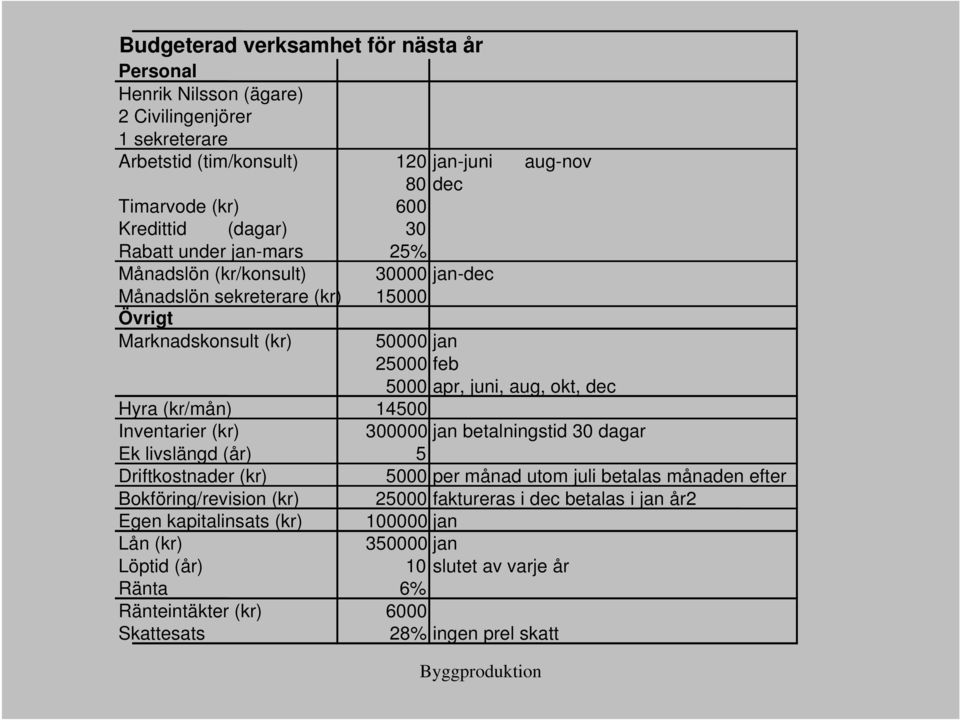 Hyra (kr/mån) 14500 Inventarier (kr) 300000 jan betalningstid 30 dagar Ek livslängd (år) 5 Driftkostnader (kr) 5000 per månad utom juli betalas månaden efter Bokföring/revision (kr)