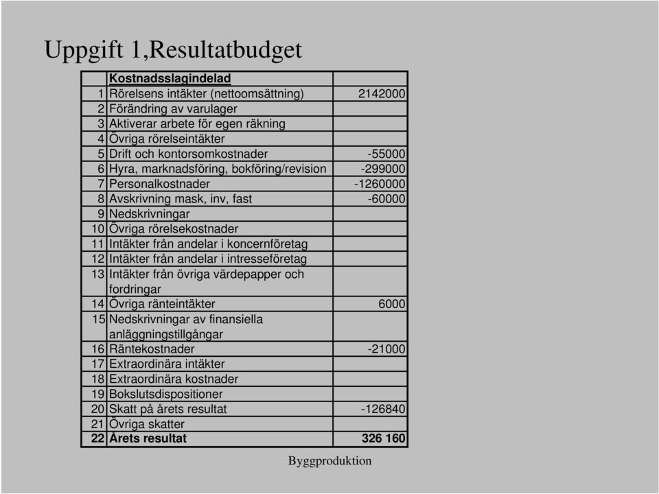 Intäkter från andelar i koncernföretag 12 Intäkter från andelar i intresseföretag 13 Intäkter från övriga värdepapper och fordringar 14 Övriga ränteintäkter 6000 15 Nedskrivningar av finansiella