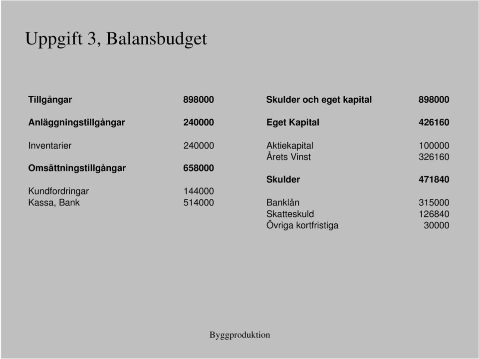 100000 Årets Vinst 326160 Omsättningstillgångar 658000 Skulder 471840