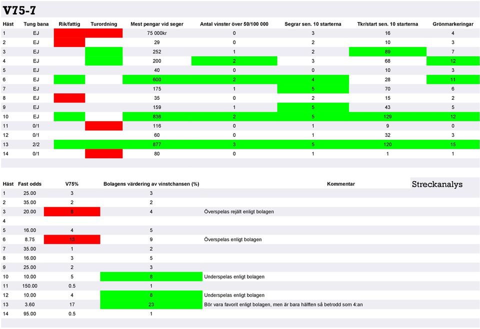 EJ 836 2 5 129 12 11 0/1 116 0 1 9 0 12 0/1 60 0 1 32 3 13 2/2 877 3 5 120 15 14 0/1 80 0 1 1 1 Häst Fast odds V75% Bolagens värdering av vinstchansen (%) Kommentar 1 25.00 3 3 2 35.00 2 2 3 20.