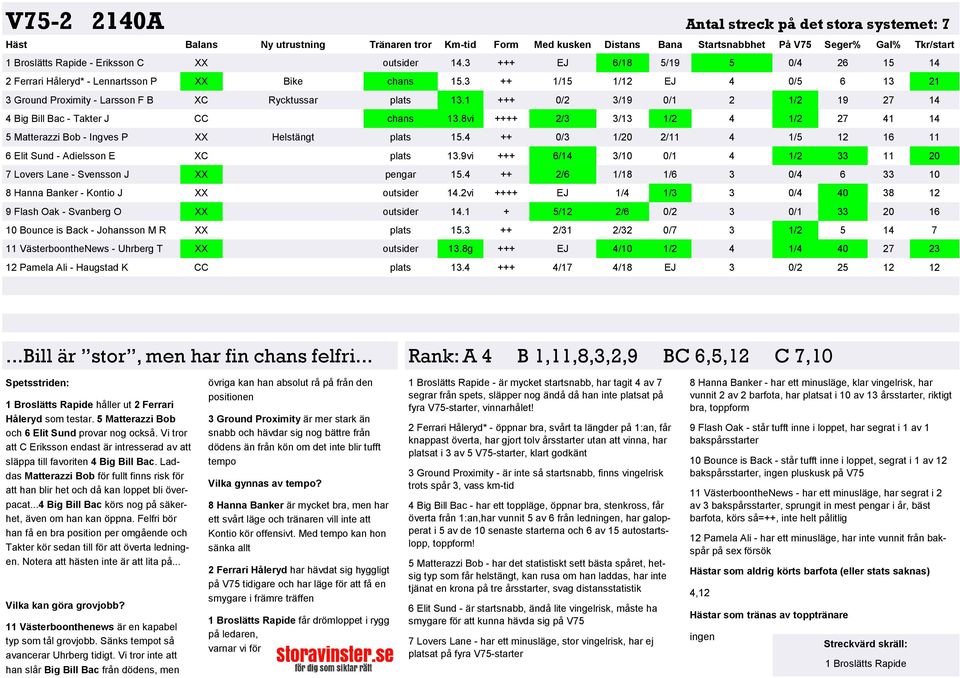 1 +++ 0/2 3/19 0/1 2 1/2 19 27 14 4 Big Bill Bac - Takter J CC chans 13.8vi ++++ 2/3 3/13 1/2 4 1/2 27 41 14 5 Matterazzi Bob - Ingves P XX Helstängt plats 15.