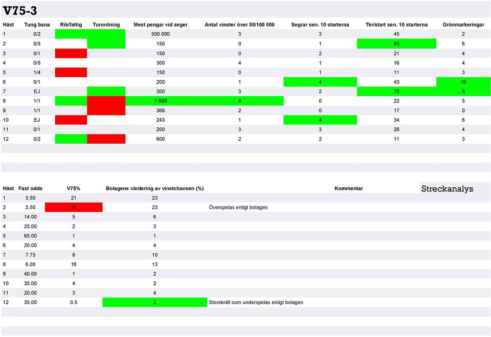 600 8 0 22 5 9 1/1 366 2 0 17 0 10 EJ 243 1 4 34 6 11 0/1 200 3 3 26 4 12 0/2 600 2 2 11 3 Häst Fast odds V75% Bolagens värdering av vinstchansen (%) Kommentar 1 3.