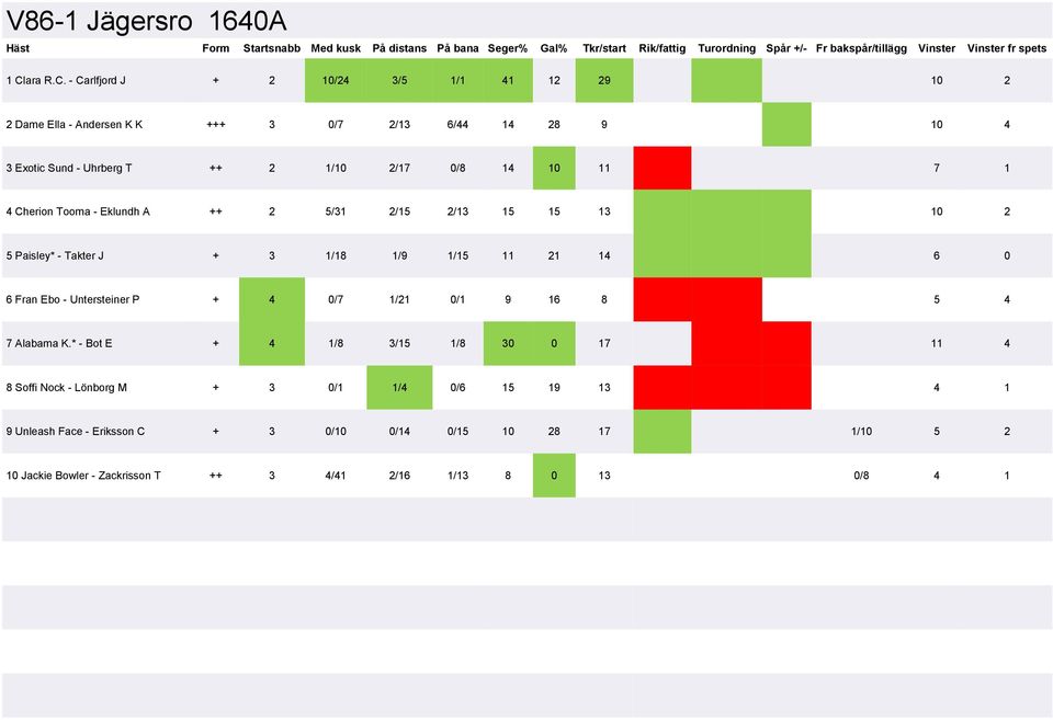 - Carlfjord J + 2 10/24 3/5 1/1 41 12 29 10 2 2 Dame Ella - Andersen K K +++ 3 0/7 2/13 6/44 14 28 9 10 4 3 Exotic Sund - Uhrberg T ++ 2 1/10 2/17 0/8