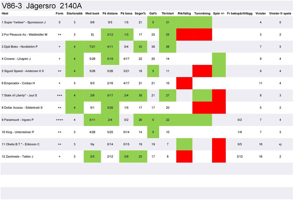 11 4 7 State of Liberty* - Juul S +++ 4 2/6 5/17 2/4 38 21 27 8 3 8 Dollar Access - Söderkvist S ++ 4 0/1 5/20 1/5 17 17 20 5 2 9 Paramount - Ingves P ++++ 4 5/11 2/4 0/2 26 0 22 0/2