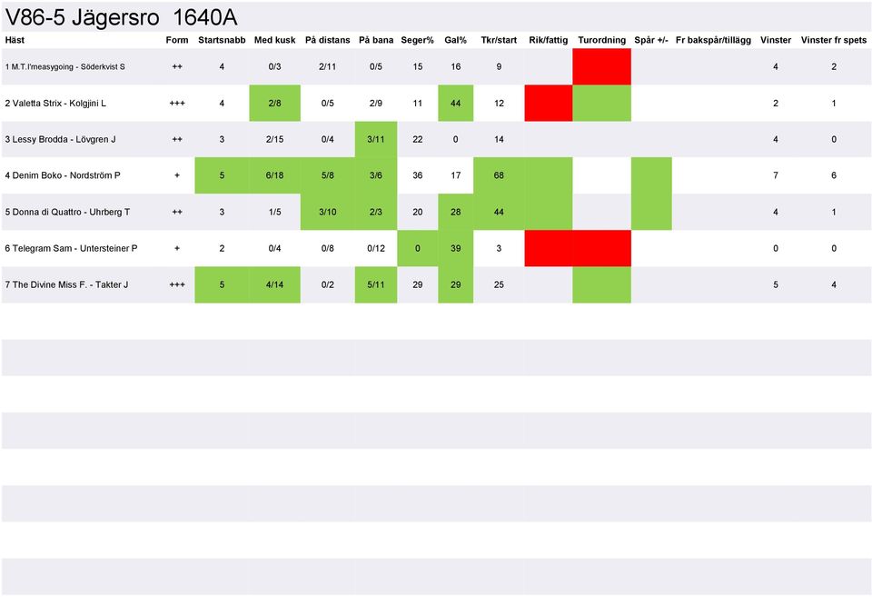 12 2 1 3 Lessy Brodda - Lövgren J ++ 3 2/15 0/4 3/11 22 0 14 4 0 4 Denim Boko - Nordström P + 5 6/18 5/8 3/6 36