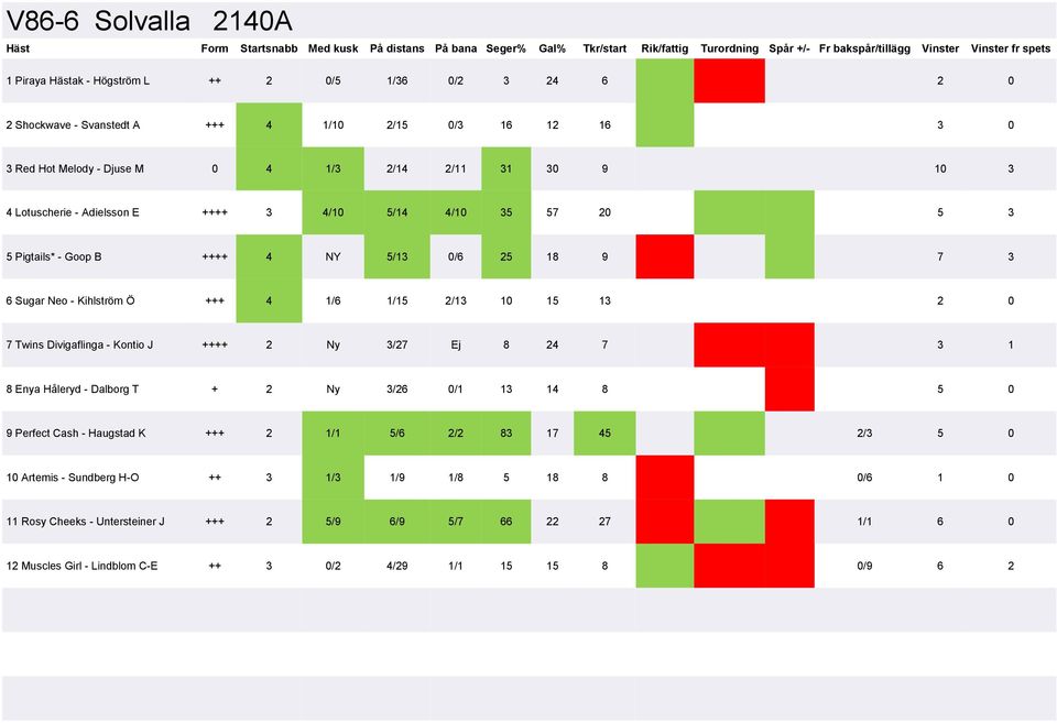 0 7 Twins Divigaflinga - Kontio J ++++ 2 Ny 3/27 Ej 8 24 7 3 1 8 Enya Håleryd - Dalborg T + 2 Ny 3/26 0/1 13 14 8 5 0 9 Perfect Cash - Haugstad K +++ 2 1/1 5/6 2/2 83 17 45 2/3 5 0 10