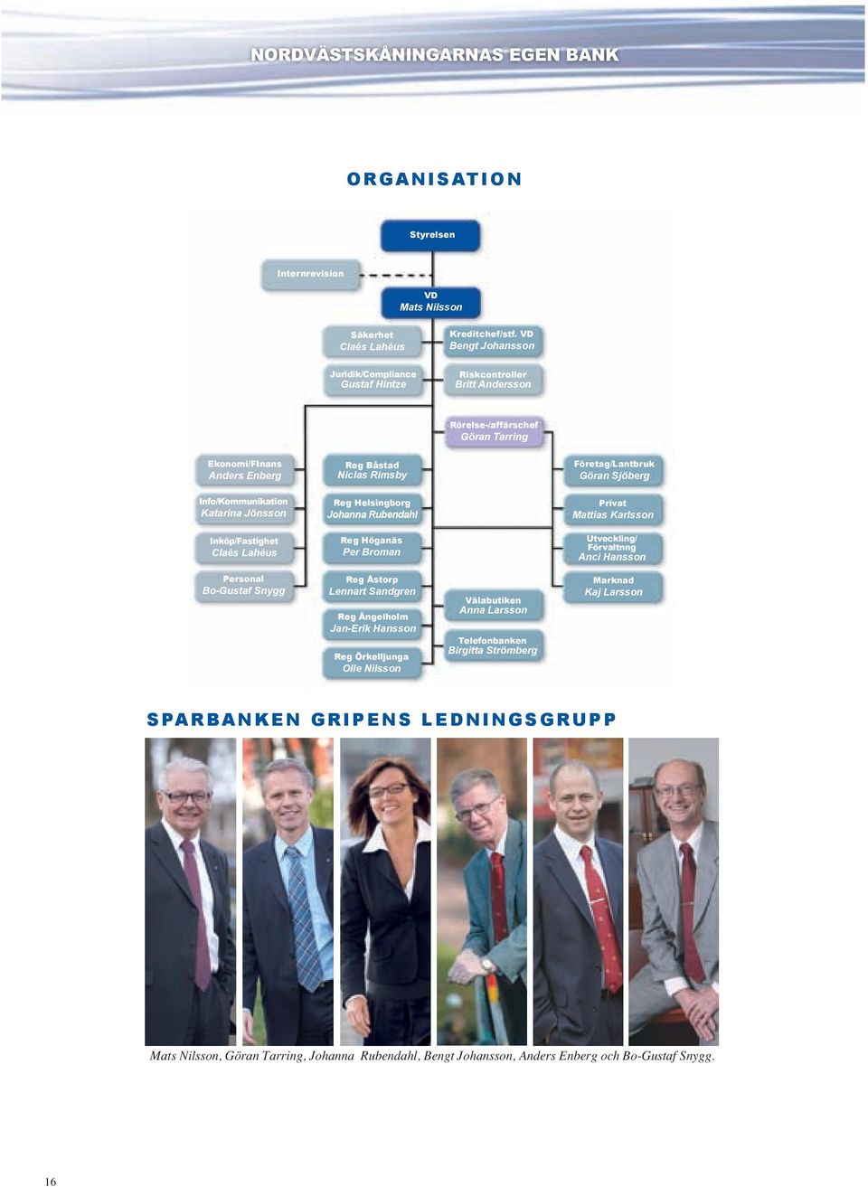Jönsson Reg Helsingborg Johanna Rubendahl Privat Mattias Karlsson Inköp/Fastighet Claés Lahéus Reg Höganäs Per Broman Utveckling/ Förvaltnng Anci Hansson Personal Bo-Gustaf Snygg Reg Åstorp Lennart