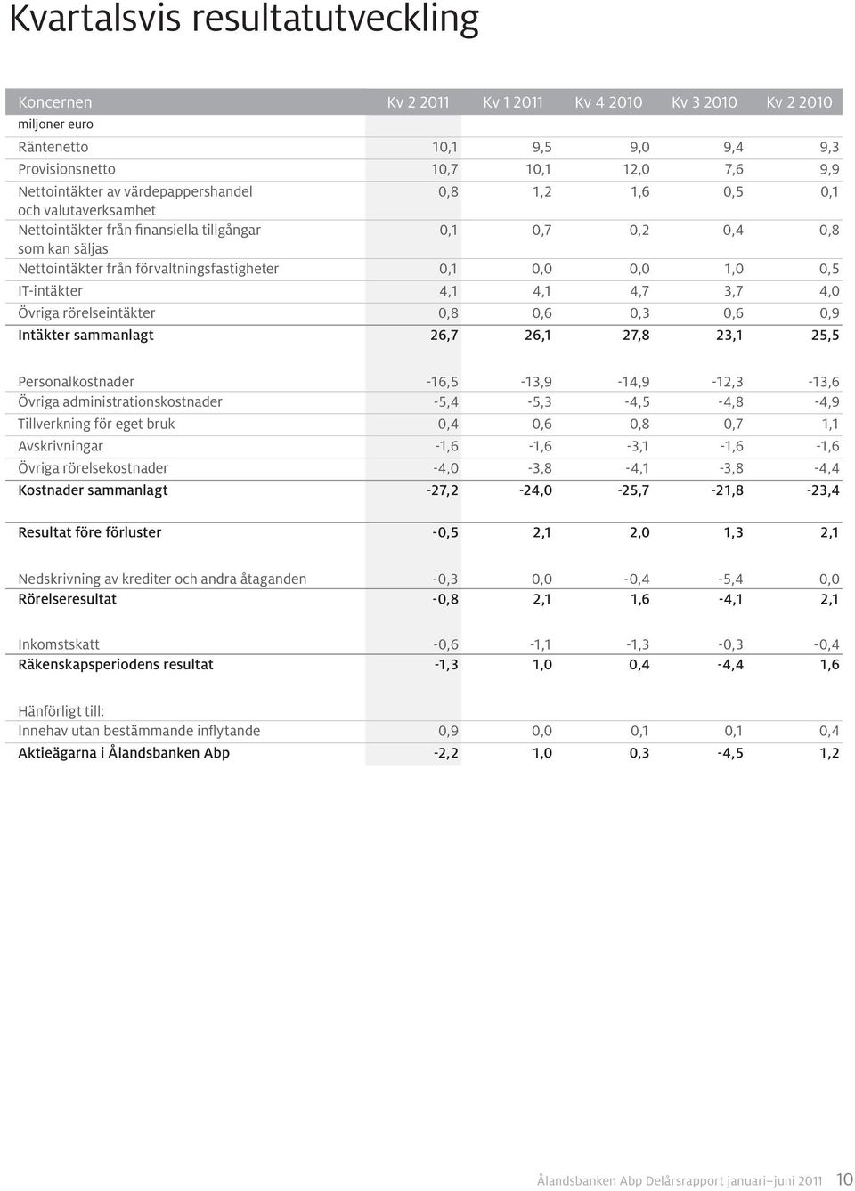 4,1 4,7 3,7 4,0 Övriga rörelseintäkter 0,8 0,6 0,3 0,6 0,9 Intäkter sammanlagt 26,7 26,1 27,8 23,1 25,5 Personalkostnader -16,5-13,9-14,9-12,3-13,6 Övriga administrationskostnader