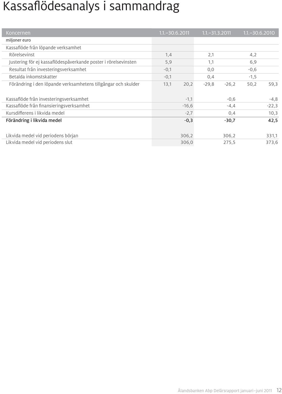 2010 Kassaflöde från löpande verksamhet Rörelsevinst 1,4 2,1 4,2 Justering för ej kassaflödespåverkande poster i rörelsevinsten 5,9 1,1 6,9 Resultat från investeringsverksamhet -0,1