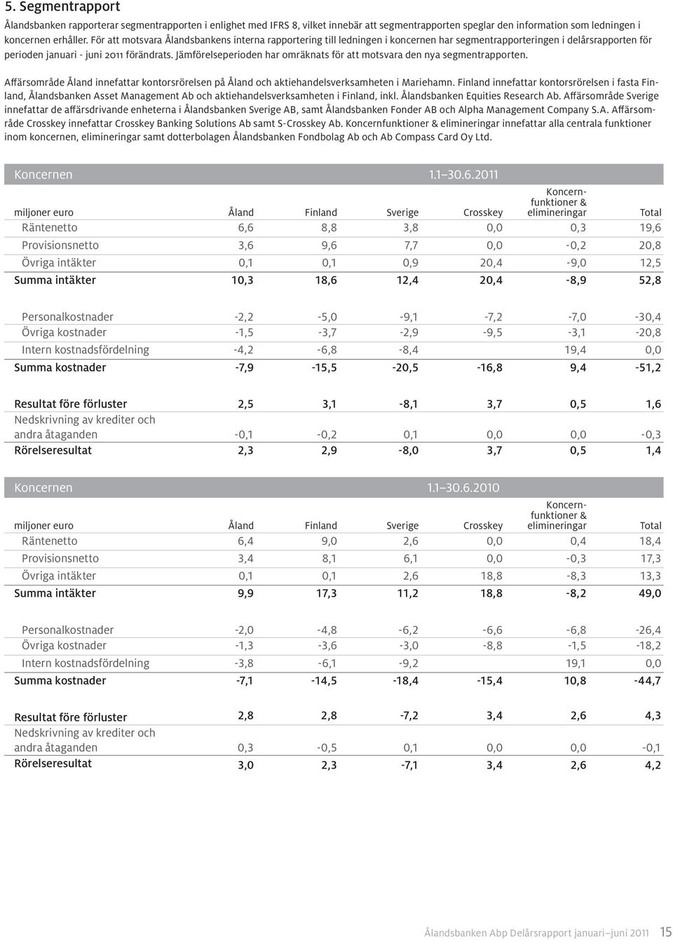 Jämförelseperioden har omräknats för att motsvara den nya segmentrapporten. Affärsområde Åland innefattar kontorsrörelsen på Åland och aktiehandelsverksamheten i Mariehamn.