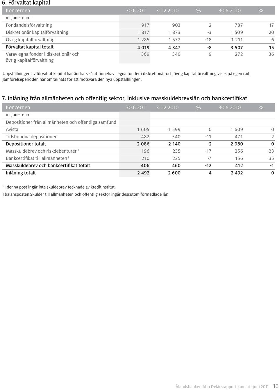 egna fonder i diskretionär och övrig kapitalförvaltning visas på egen rad. Jämförelseperioden har omräknats för att motsvara den nya uppställningen. 7.