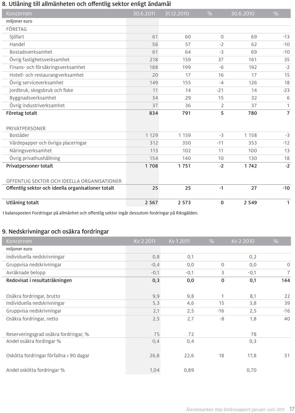 2010 % FÖRETAG Sjöfart 61 60 0 69-13 Handel 56 57-2 62-10 Bostadsverksamhet 61 64-3 69-10 Övrig fastighetsverksamhet 218 159 37 161 35 Finans- och försäkringsverksamhet 188 199-6 192-2 Hotell- och