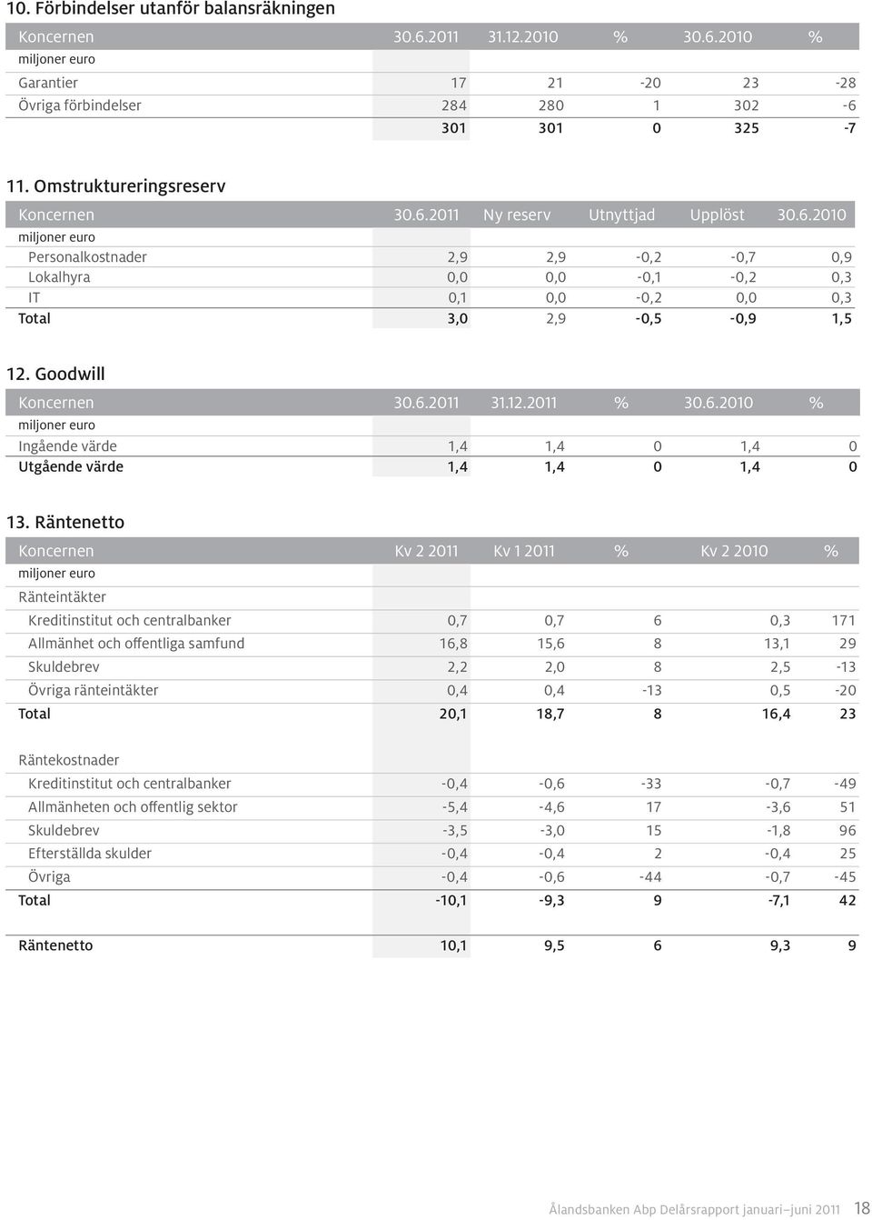 Goodwill Koncernen 30.6.2011 31.12.2011 % 30.6.2010 % Ingående värde 1,4 1,4 0 1,4 0 Utgående värde 1,4 1,4 0 1,4 0 13.