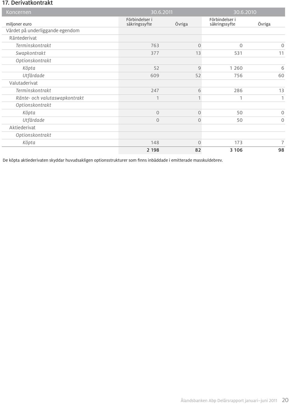 2010 Förbindelser i säkringssyfte Övriga Förbindelser i säkringssyfte Övriga Värdet på underliggande egendom Räntederivat Terminskontrakt 763 0 0 0