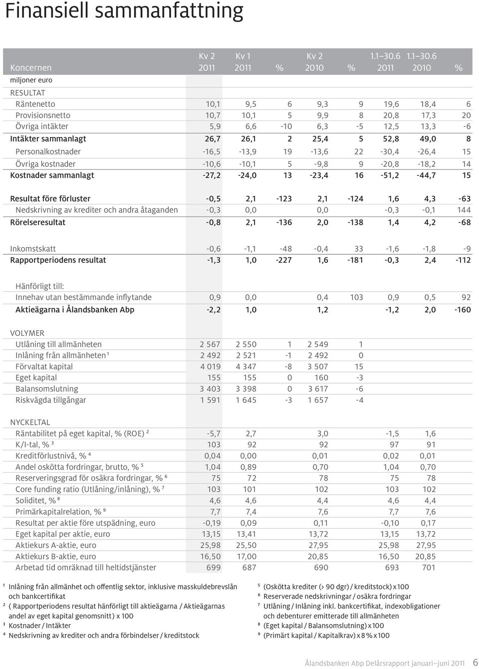 6 2010 % RESULTAT Räntenetto 10,1 9,5 6 9,3 9 19,6 18,4 6 Provisionsnetto 10,7 10,1 5 9,9 8 20,8 17,3 20 Övriga intäkter 5,9 6,6-10 6,3-5 12,5 13,3-6 Intäkter sammanlagt 26,7 26,1 2 25,4 5 52,8 49,0