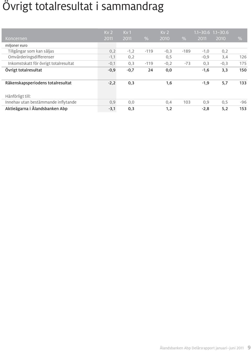6 2010 % Tillgångar som kan säljas 0,2-1,2-119 -0,3-189 -1,0 0,2 Omvärderingsdifferenser -1,1 0,2 0,5-0,9 3,4 126 Inkomstskatt för övrigt