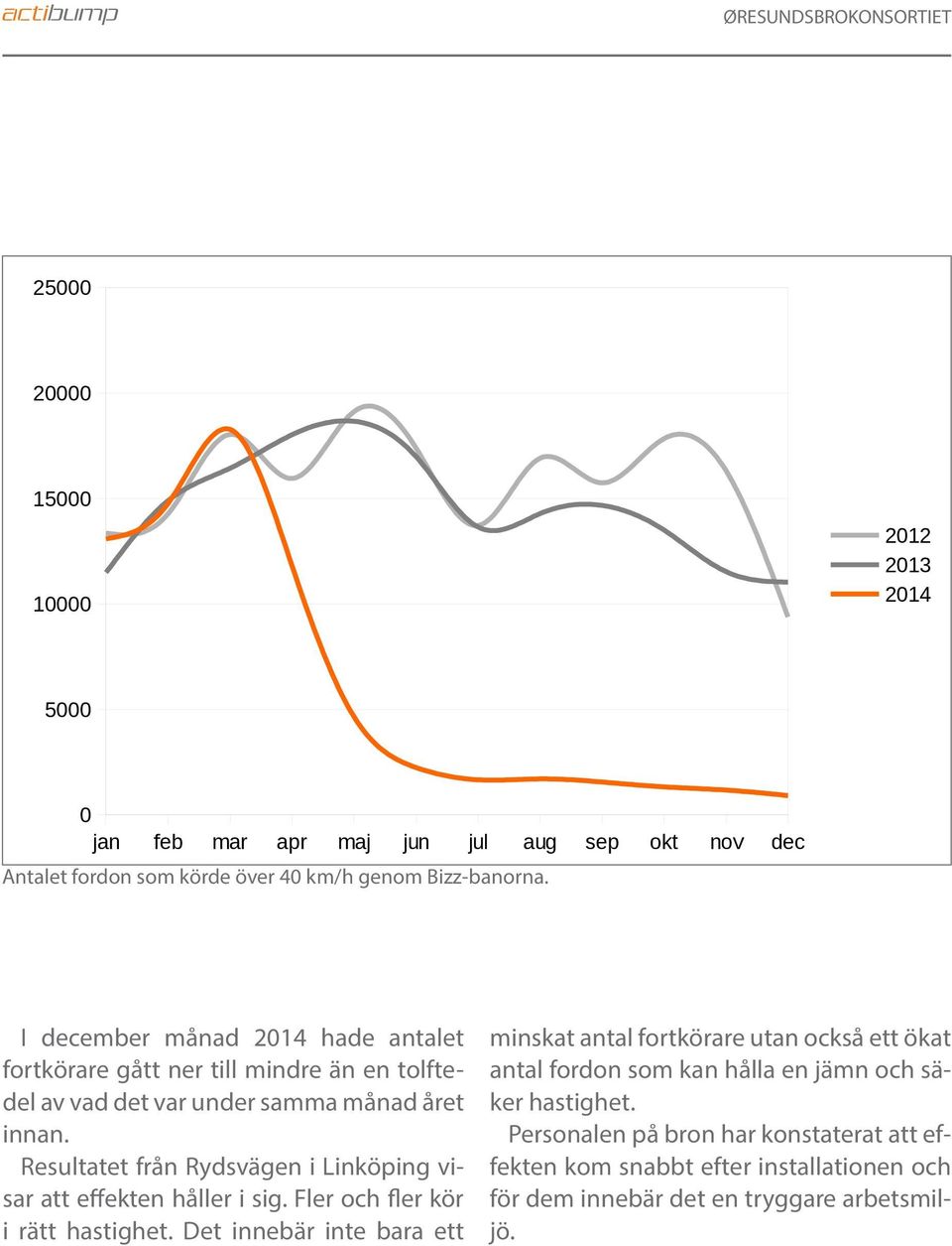 I december månad 2014 hade antalet fortkörare gått ner till mindre än en tolftedel av vad det var under samma månad året innan. Resultatet från Rydsvägen i Linköping visar att effekten håller i sig.