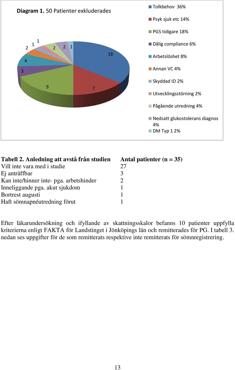 utredning 4% Nedsatt glukostolerans diagnos 4% DM Typ 1 2% Tabell 2.