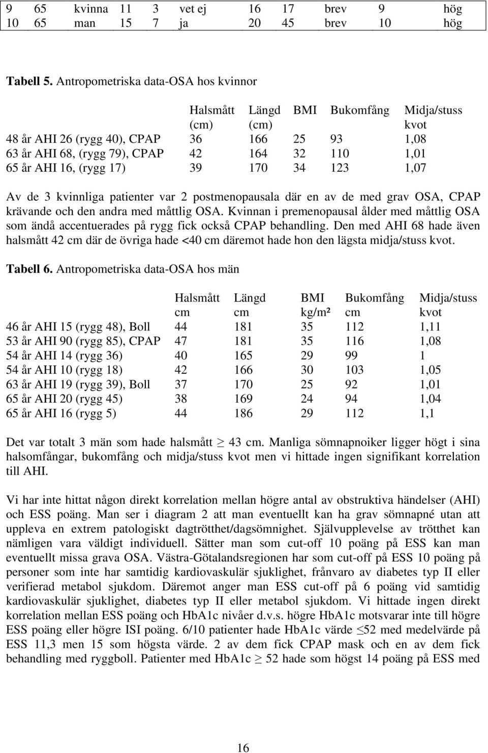 16, (rygg 17) 39 170 34 123 1,07 Av de 3 kvinnliga patienter var 2 postmenopausala där en av de med grav OSA, CPAP krävande och den andra med måttlig OSA.