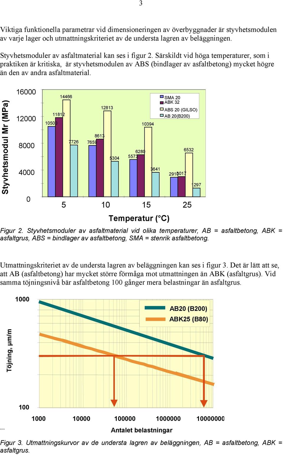 Särskildt vid höga temperaturer, som i praktiken är kritiska, är styvhetsmodulen av ABS (bindlager av asfaltbetong) mycket högre än den av andra asfaltmaterial.