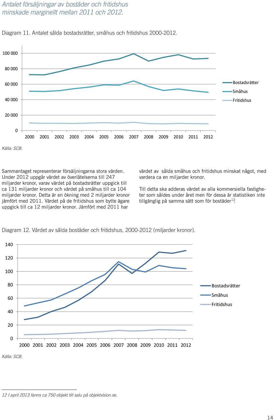 Under 212 uppgår värdet av överlåtelserna till 247 miljarder kronor, varav värdet på bostadsrätter uppgick till ca 131 miljarder kronor och värdet på småhus till ca 14 miljarder kronor.