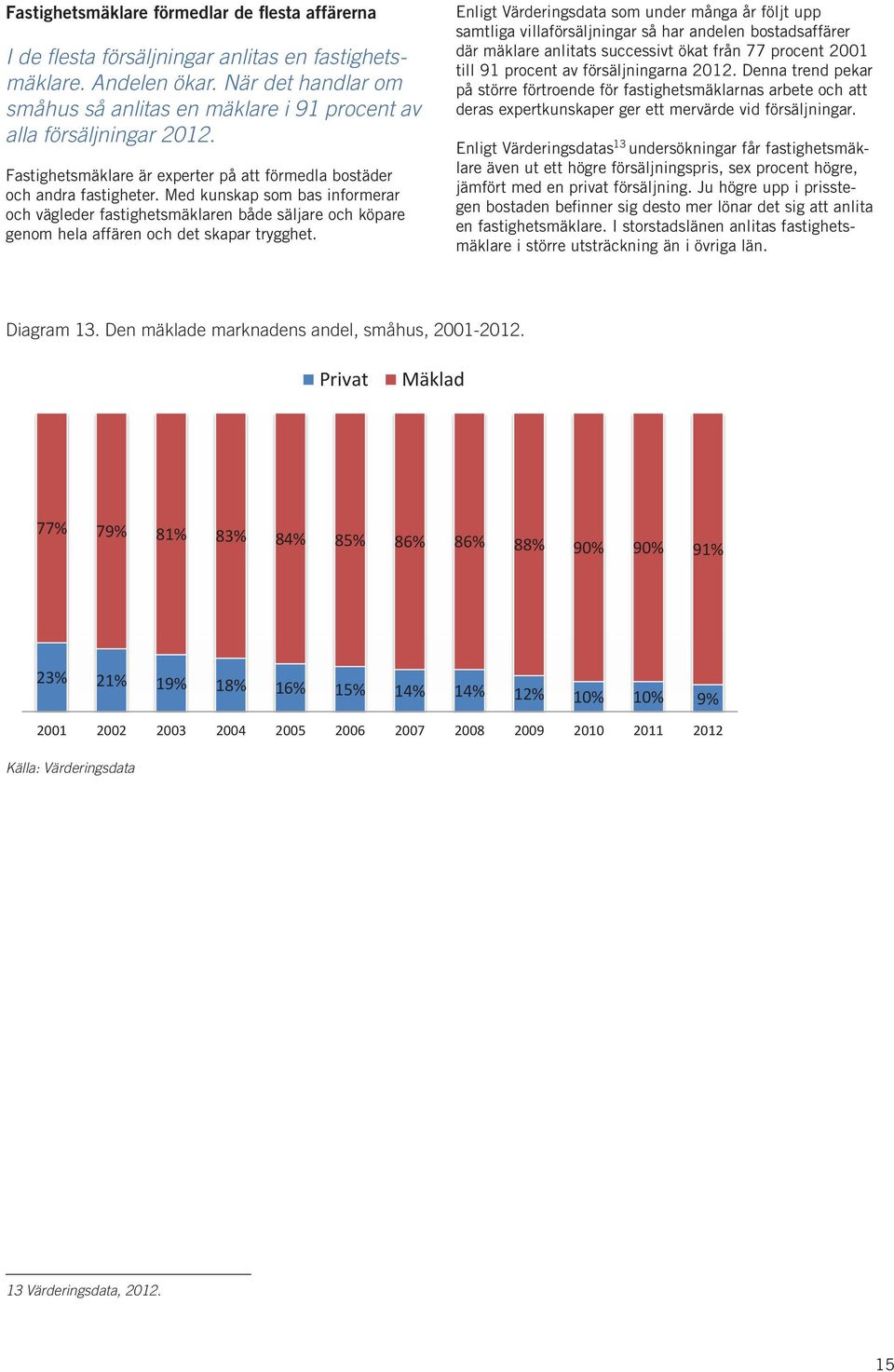 Med kunskap som bas informerar och vägleder fastighetsmäklaren både säljare och köpare genom hela affären och det skapar trygghet.