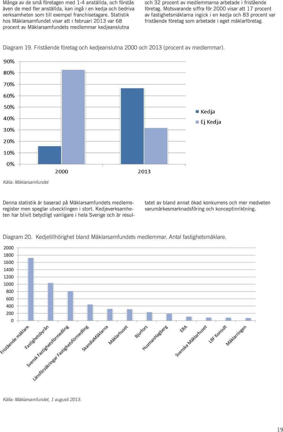 Motsvarande siffra för 2 visar att 17 procent av fastighetsmäklarna ingick i en kedja och 83 procent var fristående företag som arbetade i eget mäklarföretag. Diagram 19.