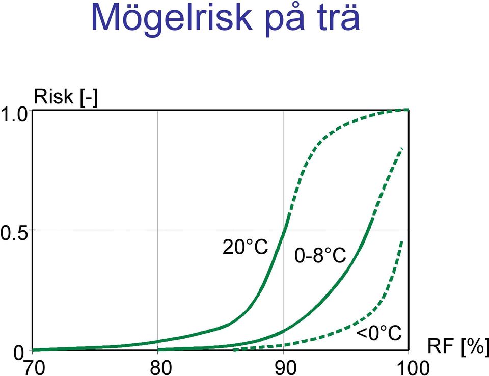 5 20 C 0-8 C <0 C