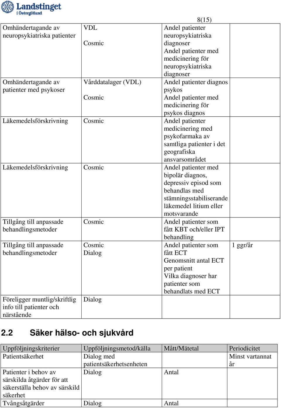 patienter i det geografiska ansvarsområdet Läkemedelsförskrivning Andel patienter med bipolär diagnos, depressiv episod som behandlas med stämningsstabiliserande läkemedel litium eller motsvarande