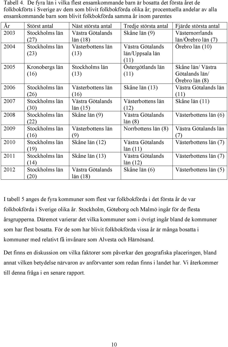 folkbokförda samma år inom parentes År Störst antal Näst största antal Tredje största antal Fjärde största antal 2003 Stockholms län (27) Västra Götalands län (18) Skåne län (9) Västernorrlands
