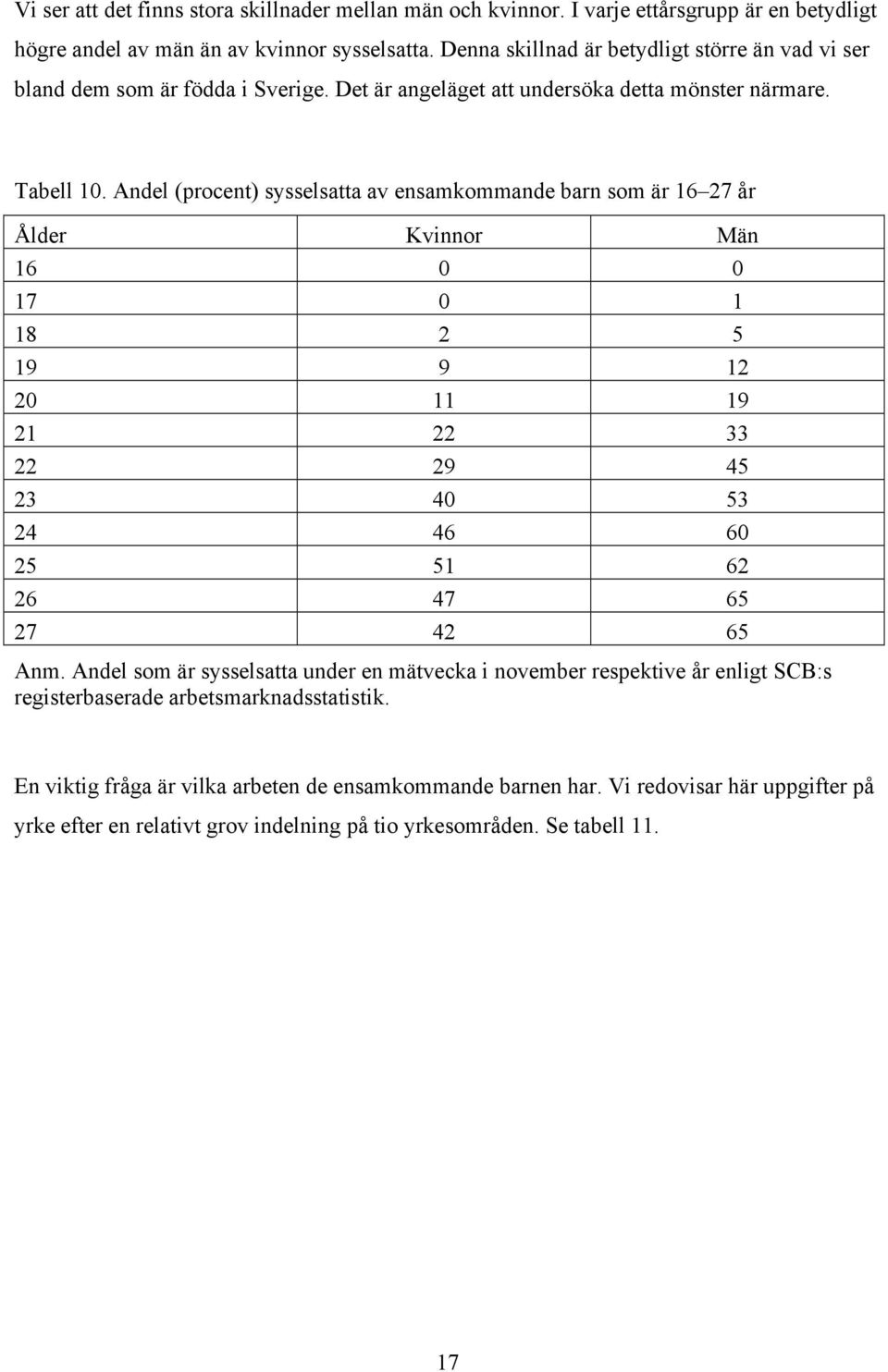 Andel (procent) sysselsatta av ensamkommande barn som är 16 27 år Ålder Kvinnor Män 16 0 0 17 0 1 18 2 5 19 9 12 20 11 19 21 22 33 22 29 45 23 40 53 24 46 60 25 51 62 26 47 65 27 42 65 Anm.