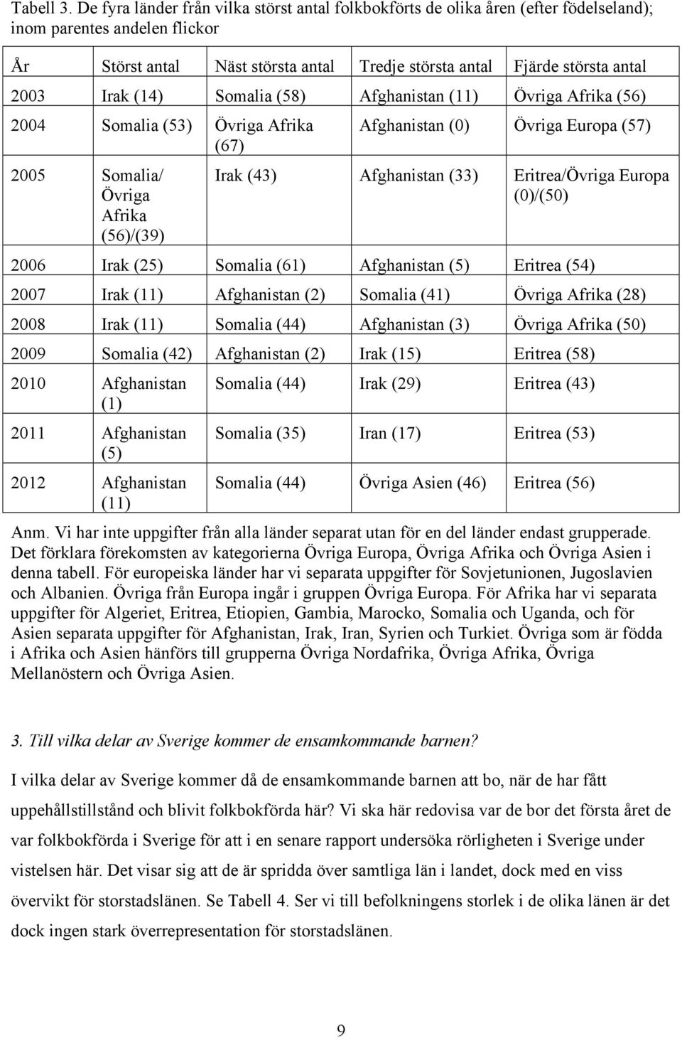 Irak (14) Somalia (58) Afghanistan (11) Övriga Afrika (56) 2004 Somalia (53) Övriga Afrika (67) 2005 Somalia/ Övriga Afrika (56)/(39) Afghanistan (0) Övriga Europa (57) Irak (43) Afghanistan (33)