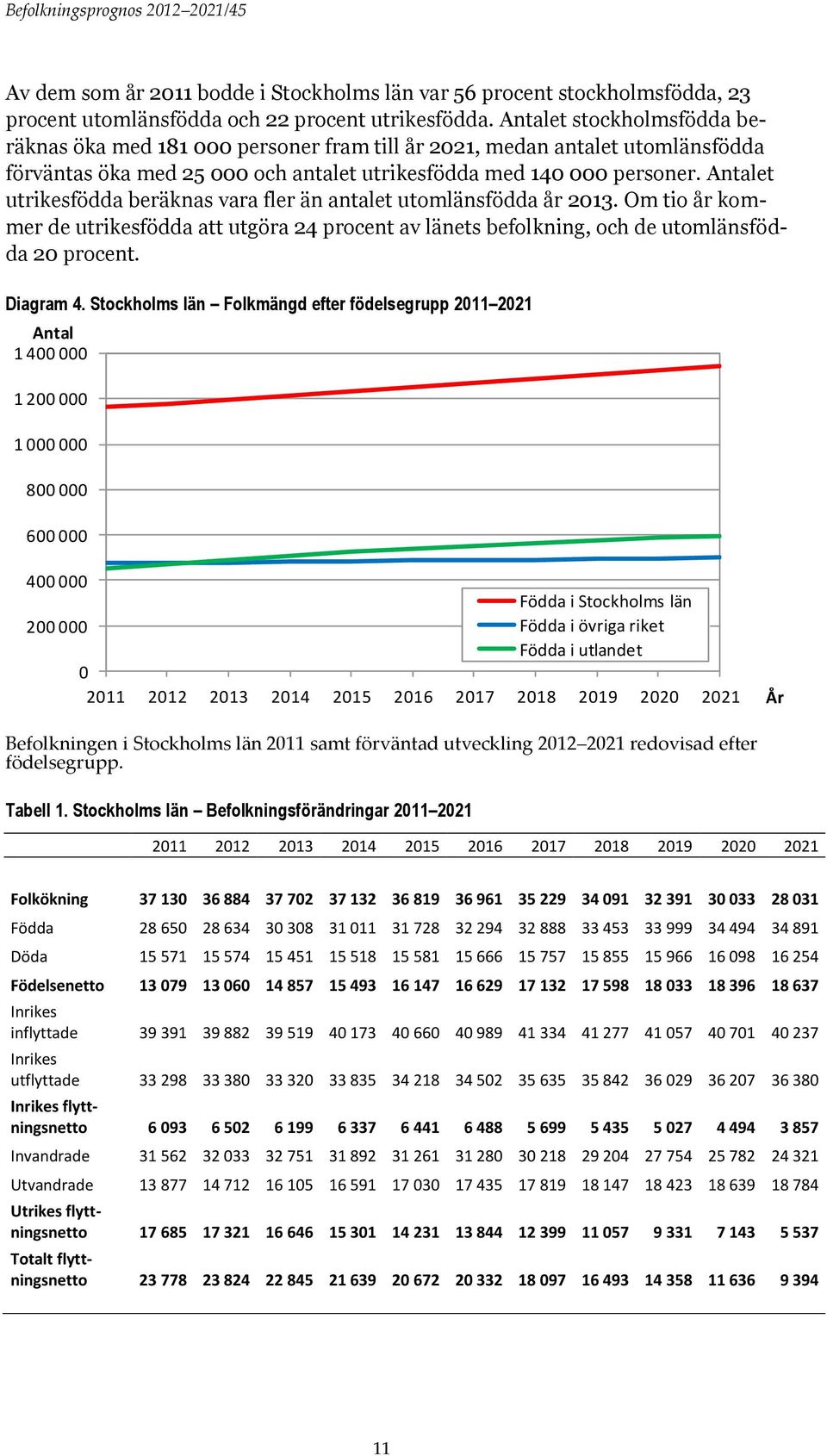 Antalet utrikesfödda beräknas vara fler än antalet utomlänsfödda år 2013. Om tio år kommer de utrikesfödda att utgöra 24 procent av länets befolkning, och de utomlänsfödda 20 procent. Diagram 4.