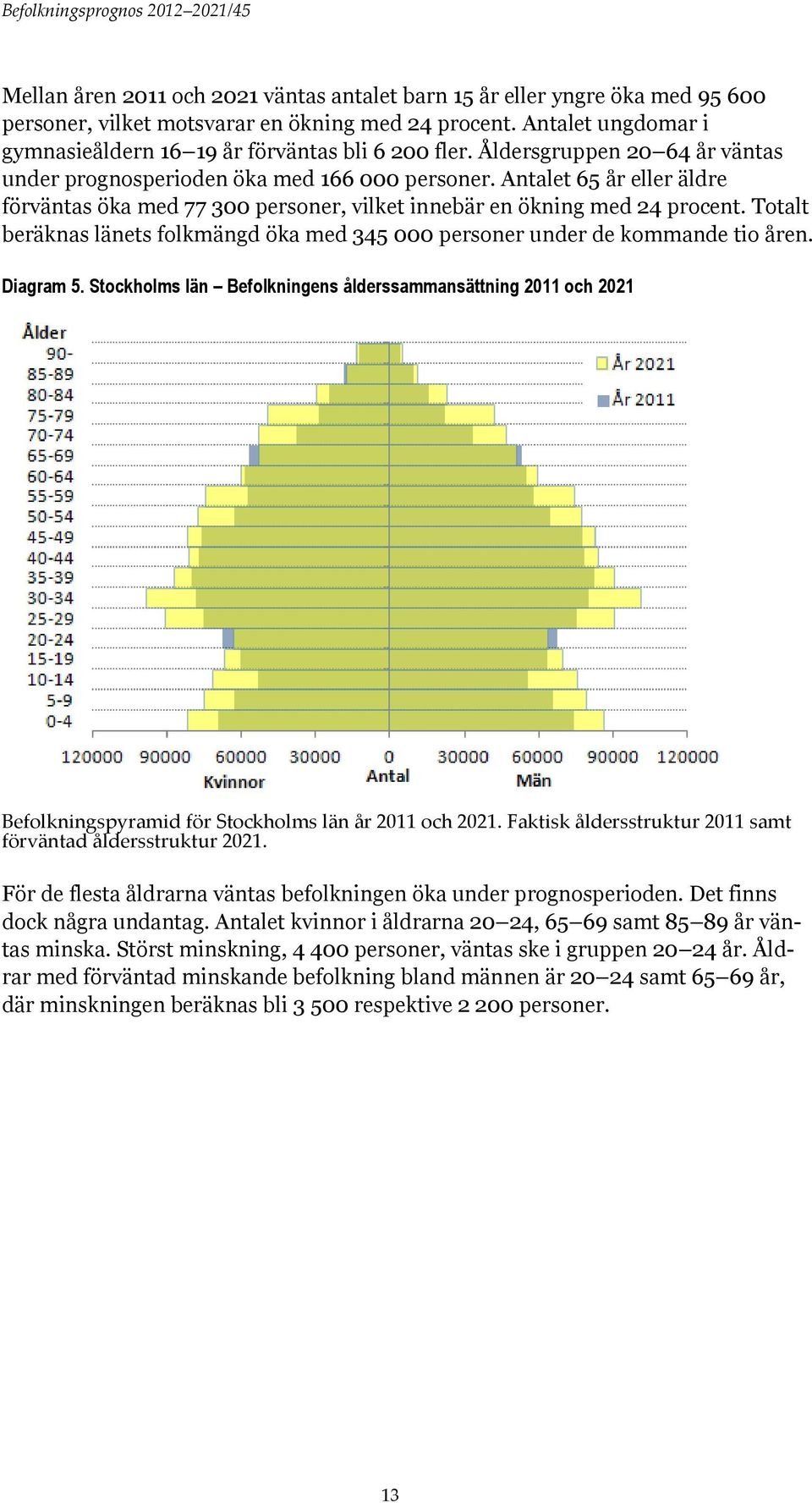 Totalt beräknas länets folkmängd öka med 345 000 personer under de kommande tio åren. Diagram 5.