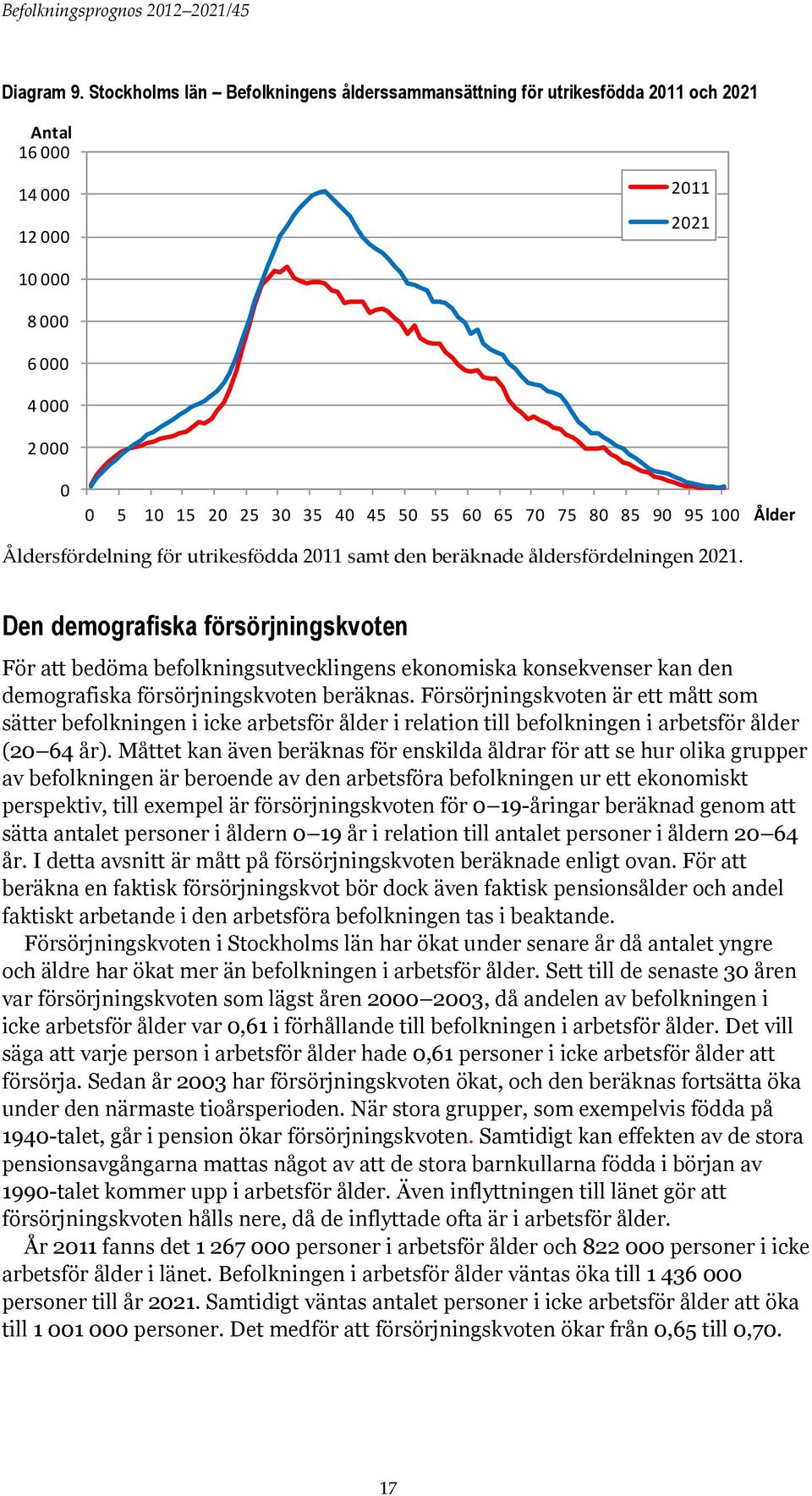 85 90 95 100 Ålder Åldersfördelning för utrikesfödda 2011 samt den beräknade åldersfördelningen 2021.