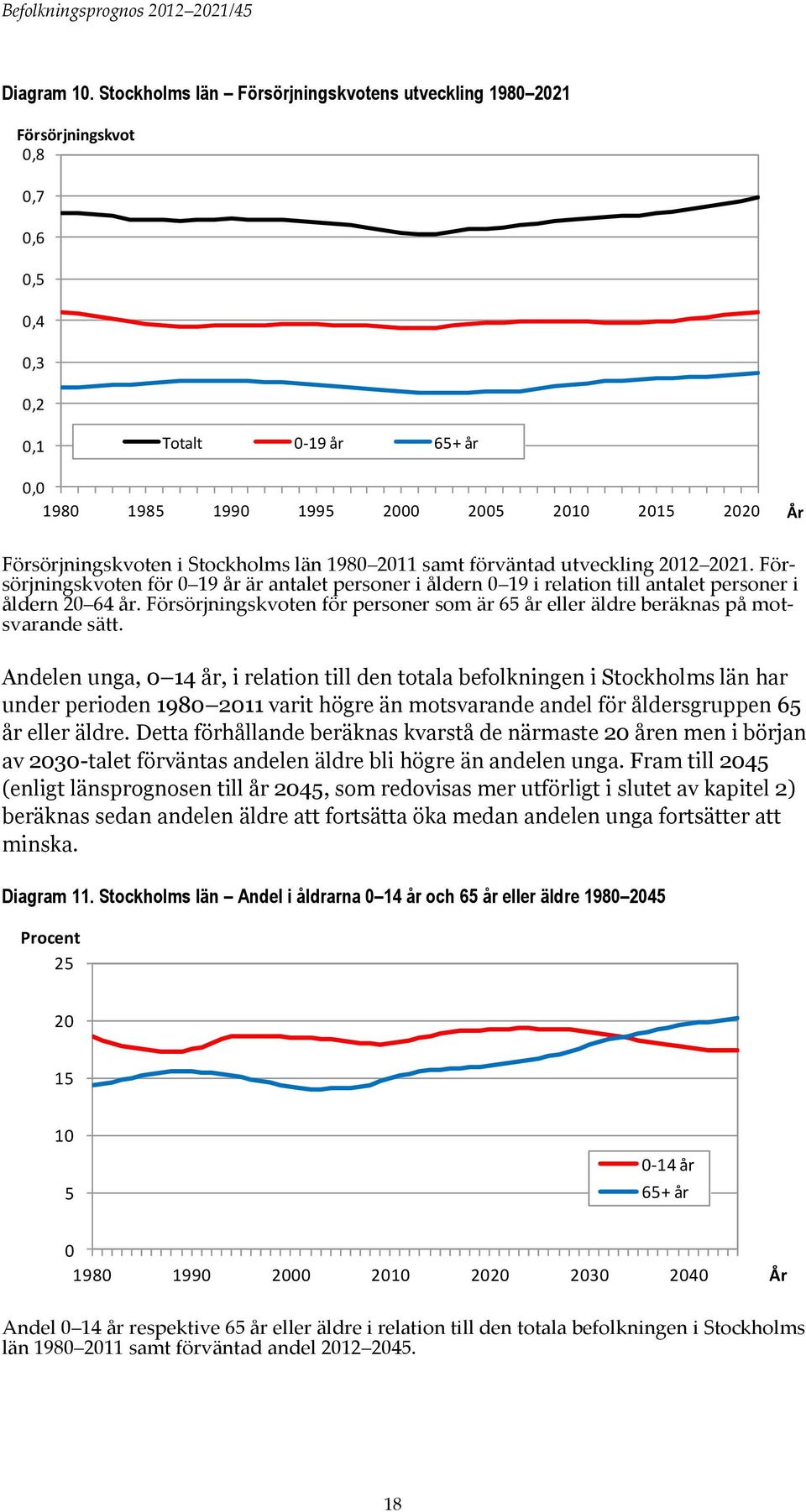 Stockholms län 1980 2011 samt förväntad utveckling 2012 2021. Försörjningskvoten för 0 19 år är antalet personer i åldern 0 19 i relation till antalet personer i åldern 20 64 år.