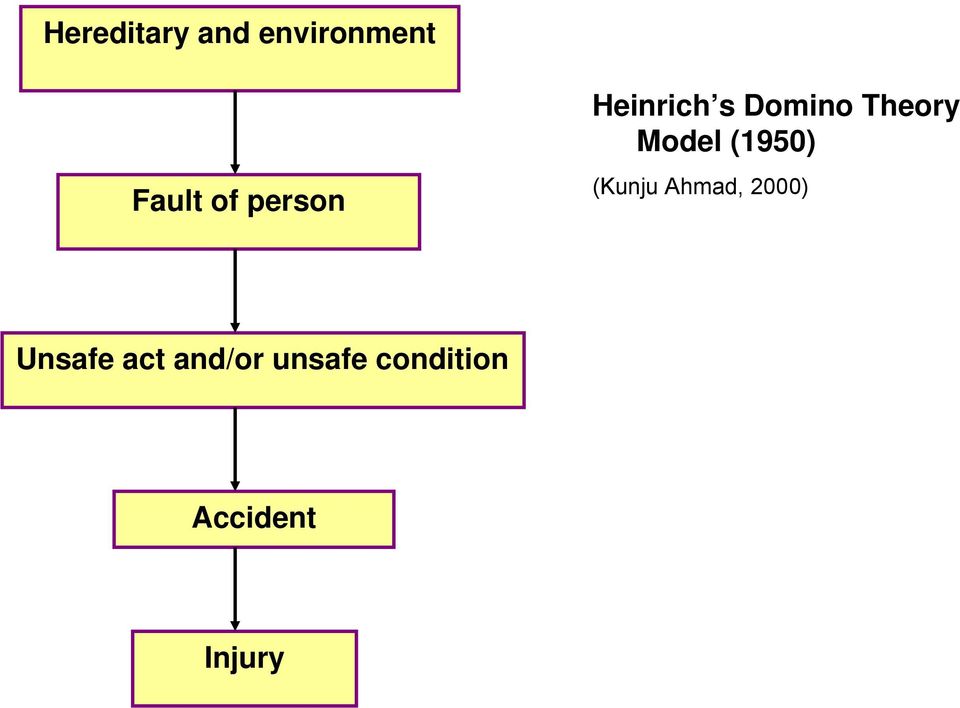 (1950) (Kunju Ahmad, 2000) Unsafe act