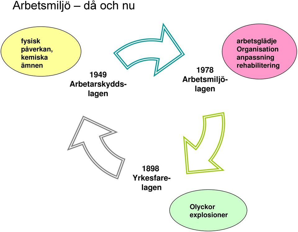 Arbetsmiljölagen arbetsglädje Organisation